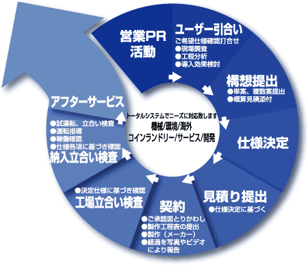 モノづくりへの取り組み